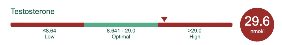 Testosterone 29.6 nmol/l, just above the optimal range of 8.641 to 29.0